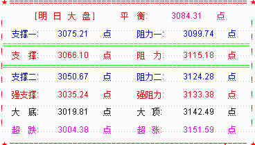 创业板表现失常  但个股延续活跃