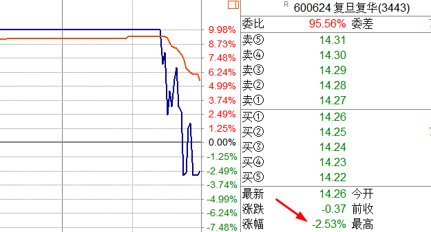 春风十里，新高只差一点点勇气！