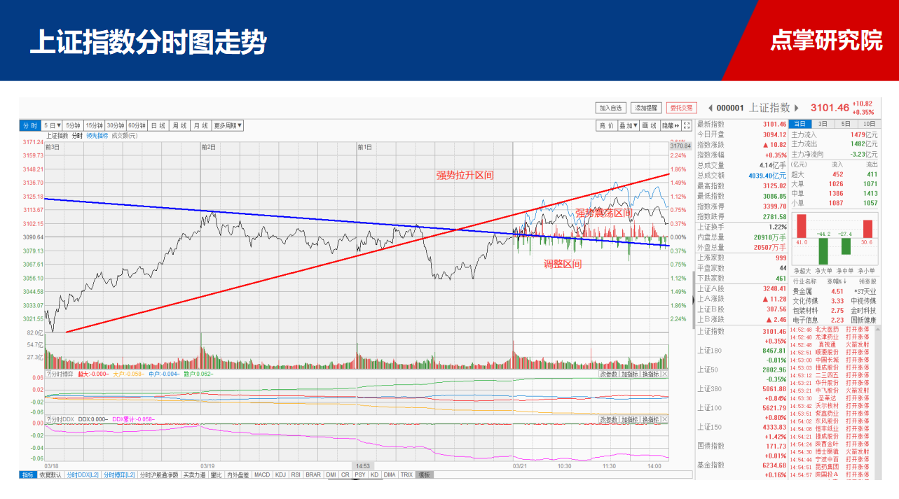 【策略】3100点收复后，是机会还是风险？！