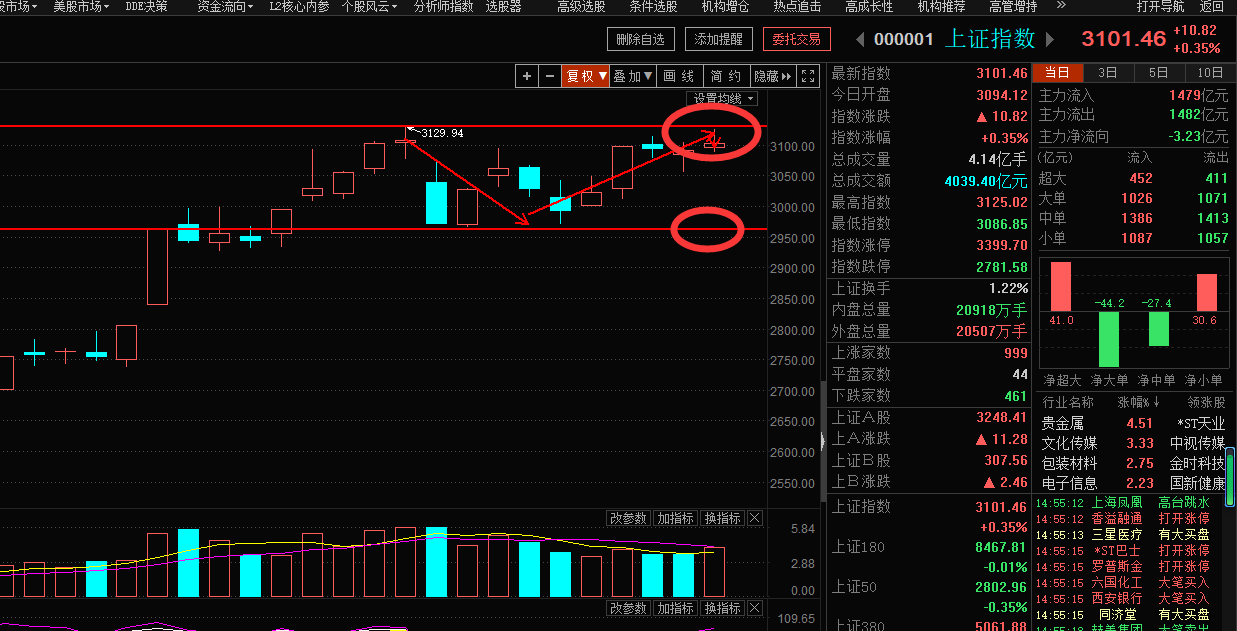 尾盘砸盘，双顶成立，要开始暴跌了？（俊哥深度夜谈）