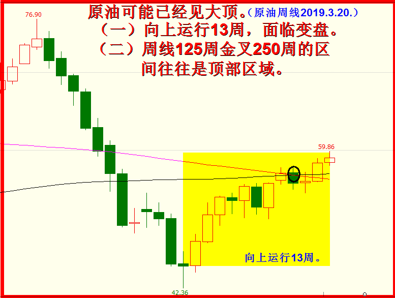原油大均线交叉的意义！