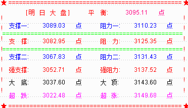 大盘探底后逆转  个股维持活跃涨停近百