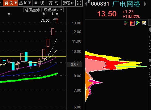 【风水资金实战课】广电网络网络继续涨停，雪人继续冲高，盈方微继续飙升