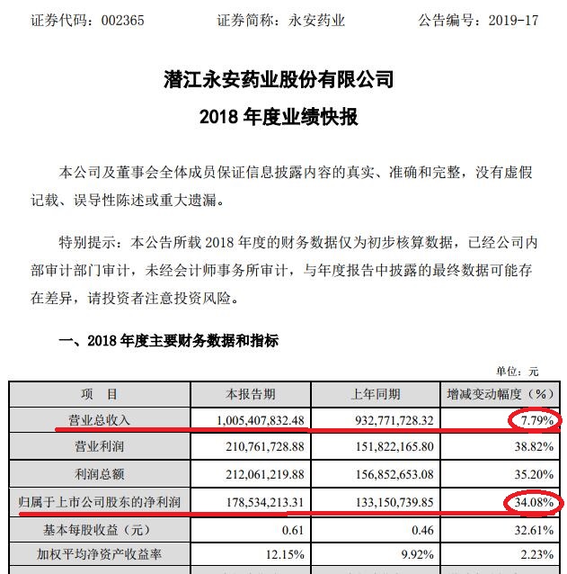 占50%份额的全球牛磺酸巨头业绩连年大涨股价却跌了一年半为哪般？