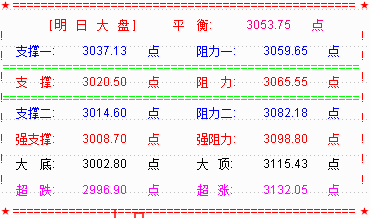 大盘跟随美指调整  明关注3037点支撑