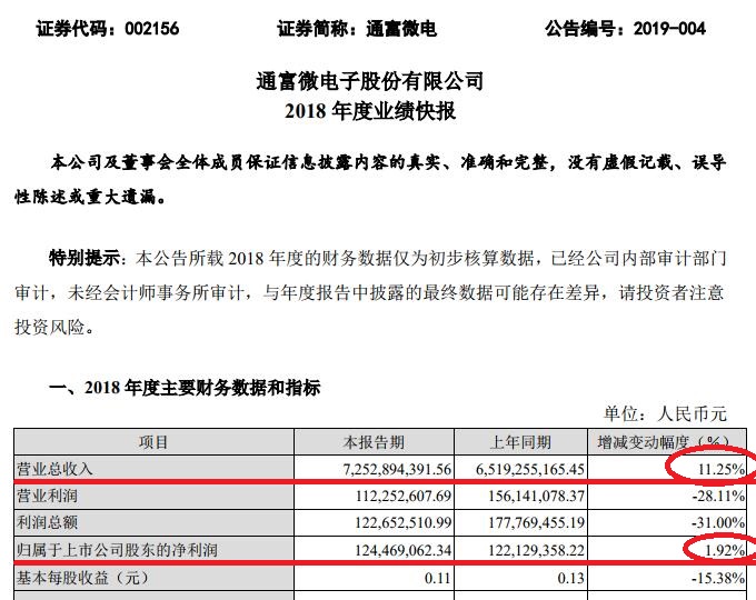 大基金强力支持下通富还真有可能铺下了一条通往财富之路