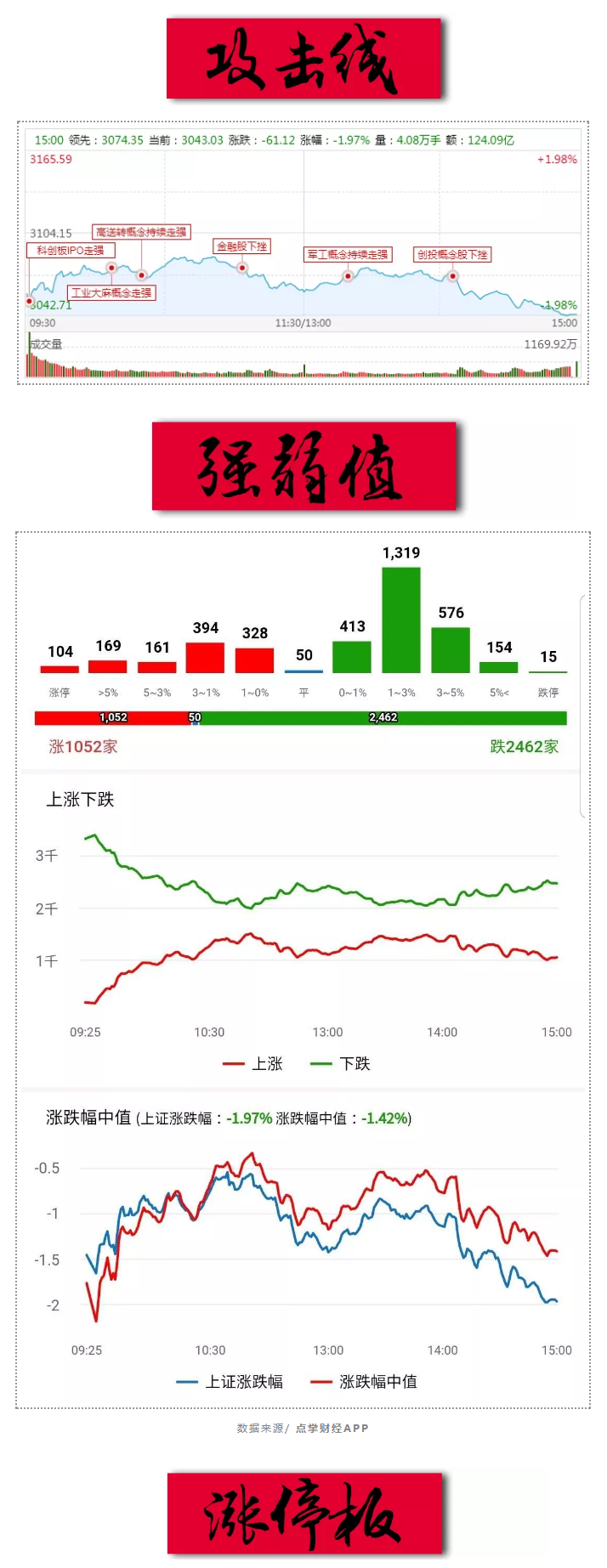 周一无力收红，调整格局明确