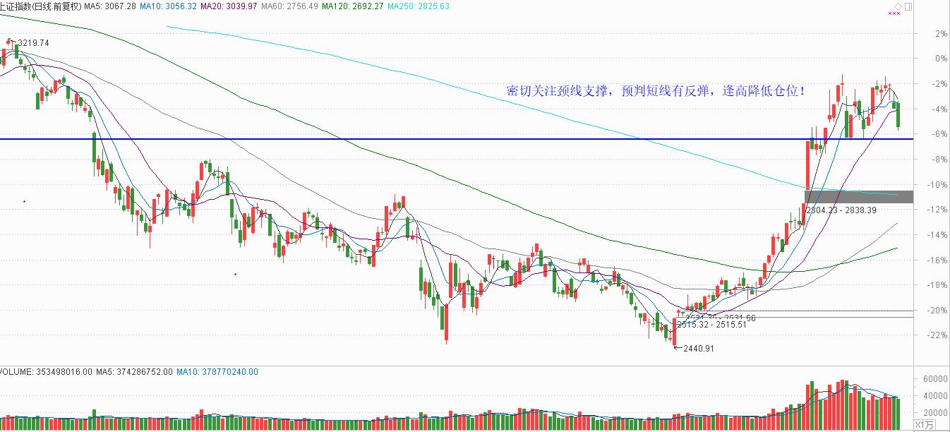 密切关注颈线支撑，补涨策略是主流