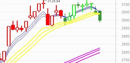 大盘中阴破3000点  明关注30天线处支撑