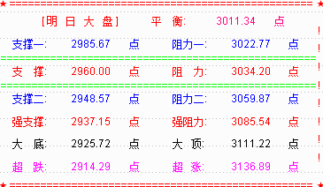 大盘中阴破3000点  明关注30天线处支撑