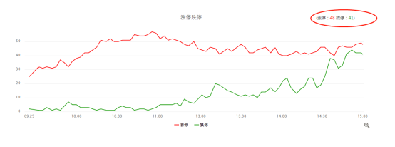 几张图帮你看清现在市场的情况，这个板块在大跌时候又出来“稳定军心”