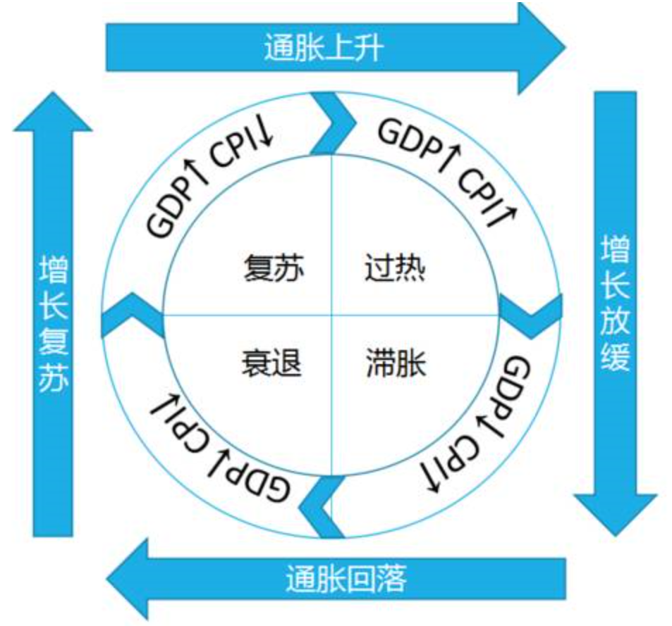 经典 - 美林时钟