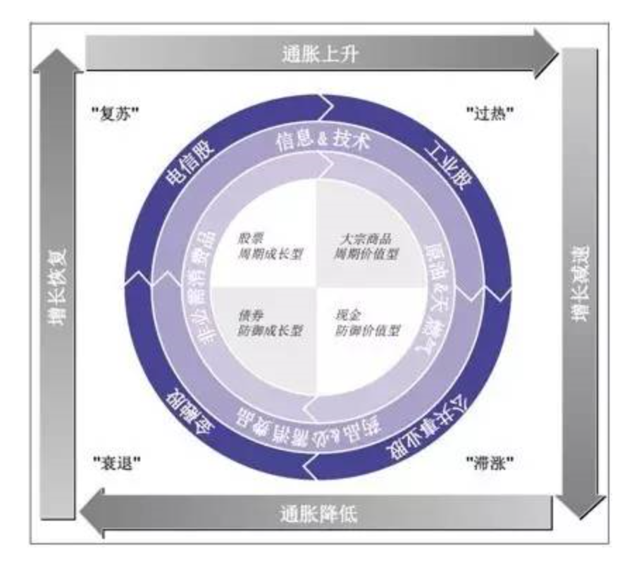 经典 - 美林时钟