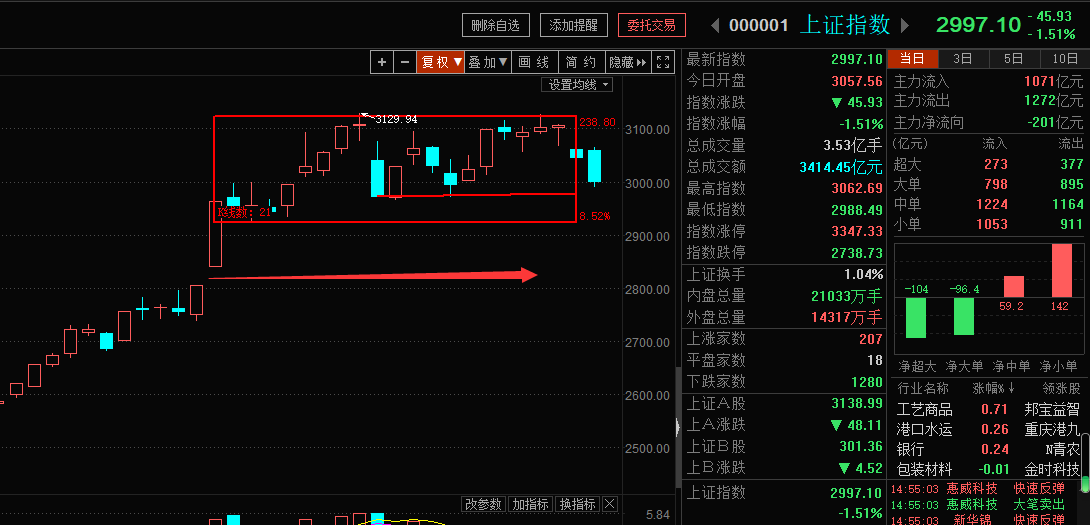 连续大跌，大盘还会有牛市吗！？（俊哥深度晚评）