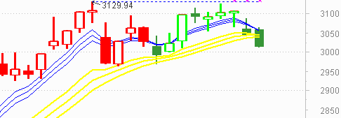 大盘高开走低延续调整  关注3000点处支撑