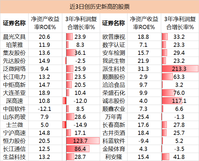 外资加仓，新高股票名单！