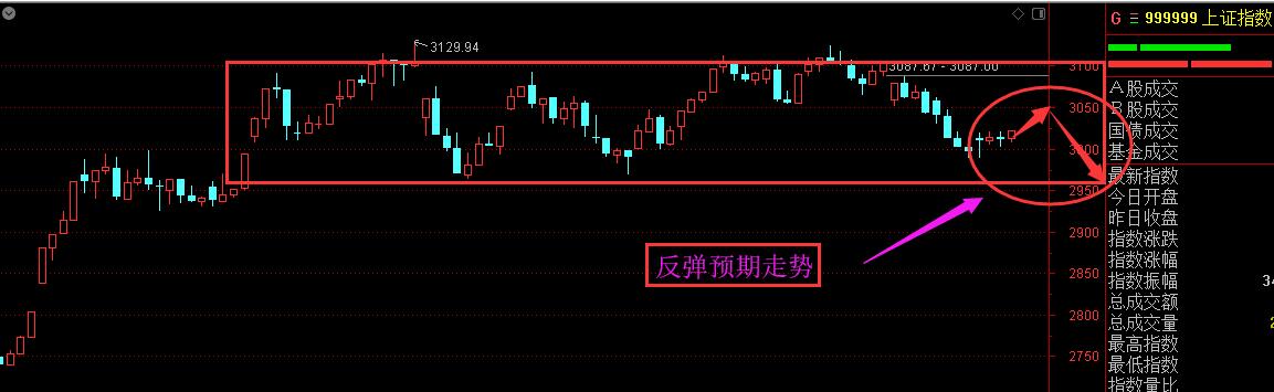 反弹空间受限