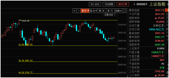 【风水资金实战课】指数高位巨震，仍在黄金分割箱体内震荡