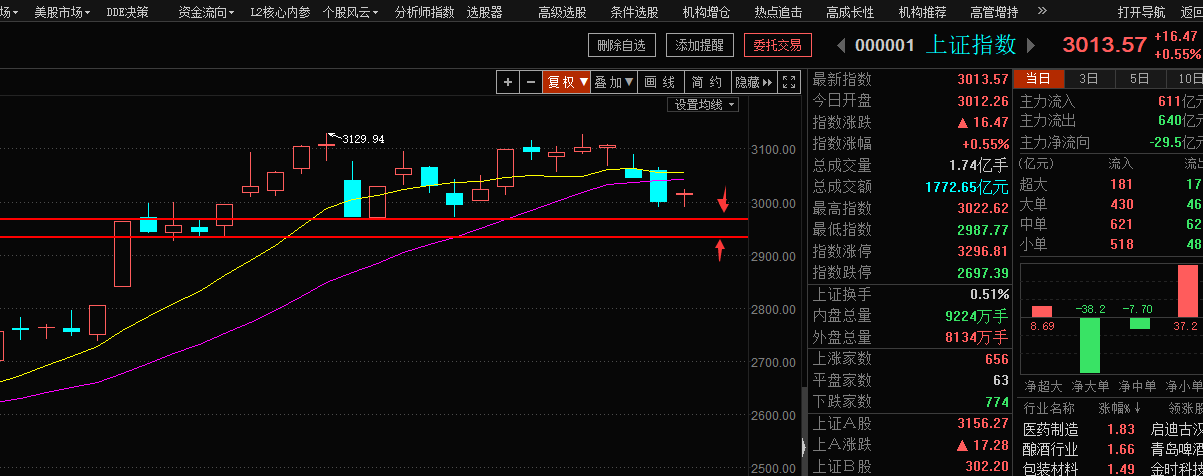 可怜的反抽，下午还会跳水么（俊哥午评也精彩）