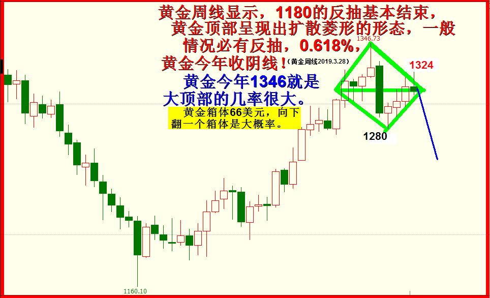 黄金走势再判断，逢高沽空！