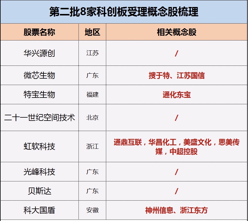 科创版第二批名单出炉了