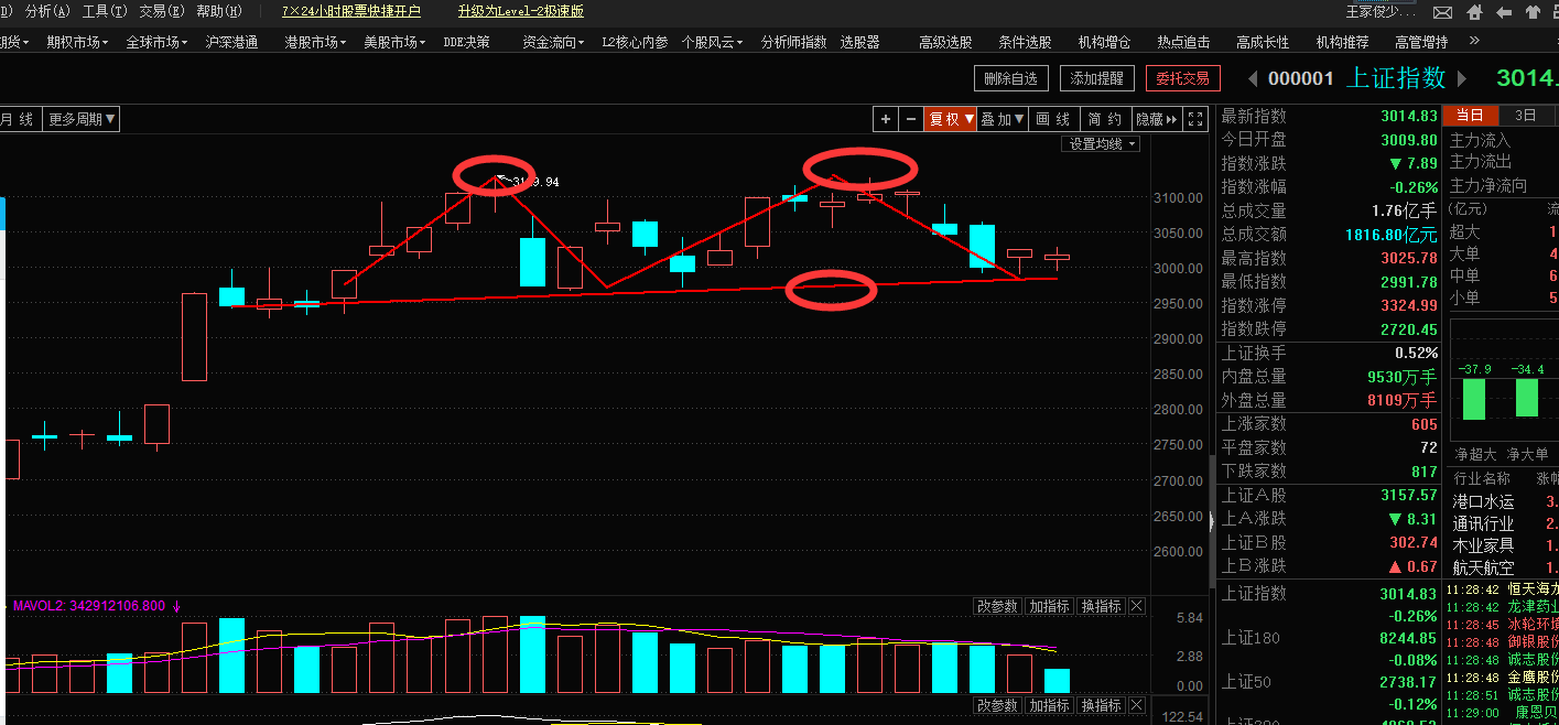 艰难的反抽，未来跌到哪才可以动手（俊哥午评也精彩）