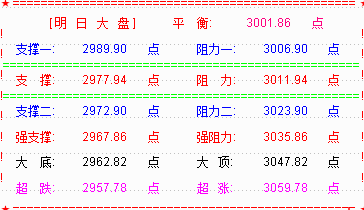 大盘二破3000点  30天线支撑有几何？