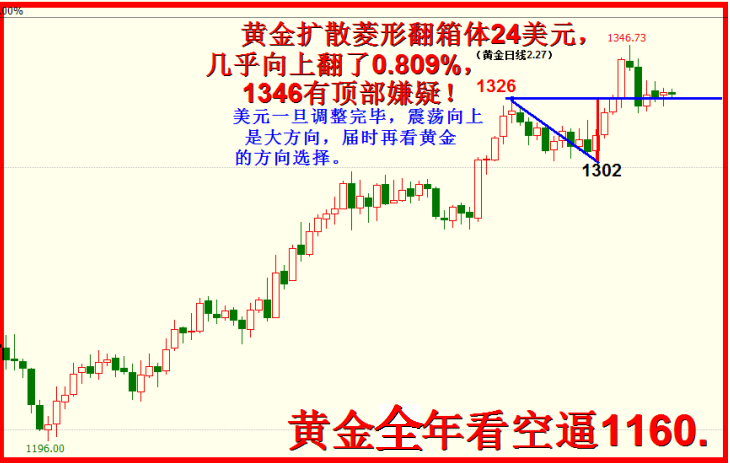 黄金走势再判断，逢高沽空！