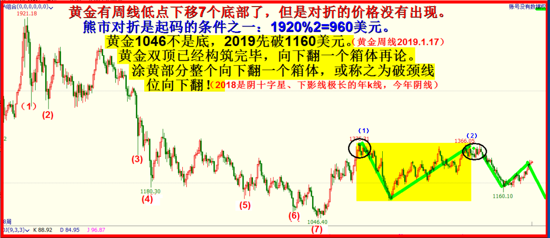 黄金走势再判断，逢高沽空！