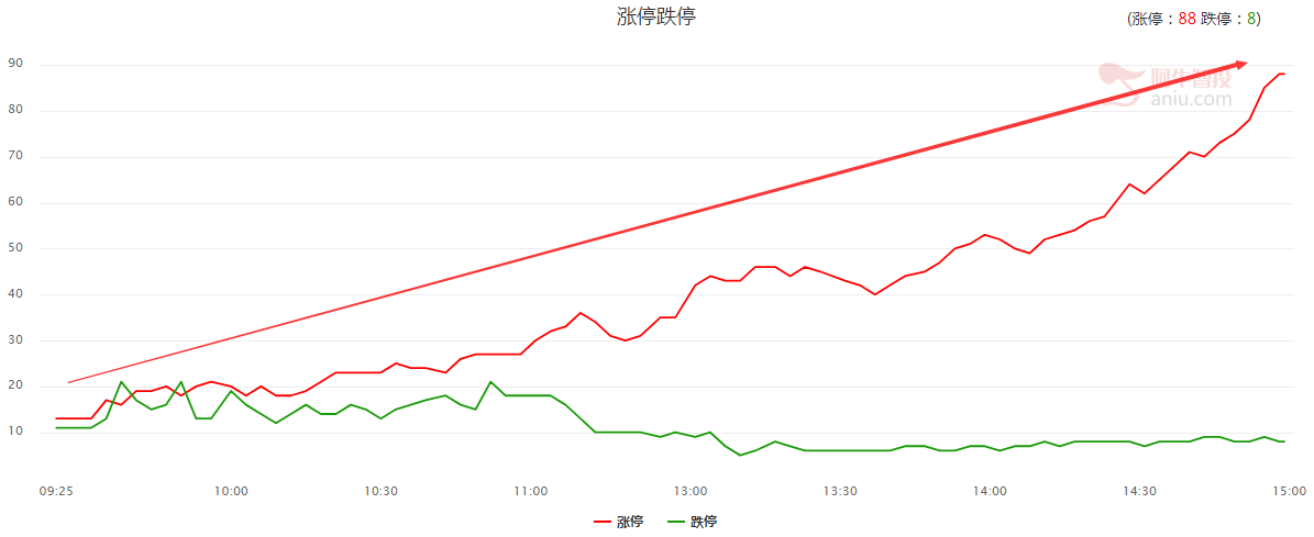 该来的总会来！本周三次加仓全部已盈利！