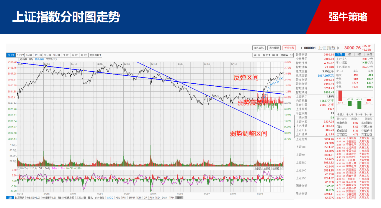 【策略】大涨原因、后期主线，都在这了！！