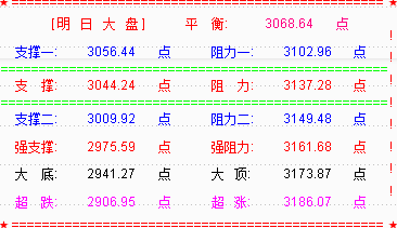 证券保险白酒等权重股拉抬  大盘长阳逼近3100点