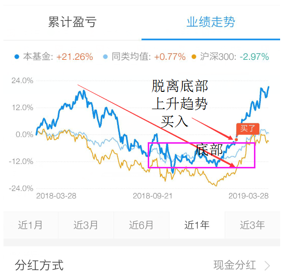 该来的总会来！本周三次加仓全部已盈利！