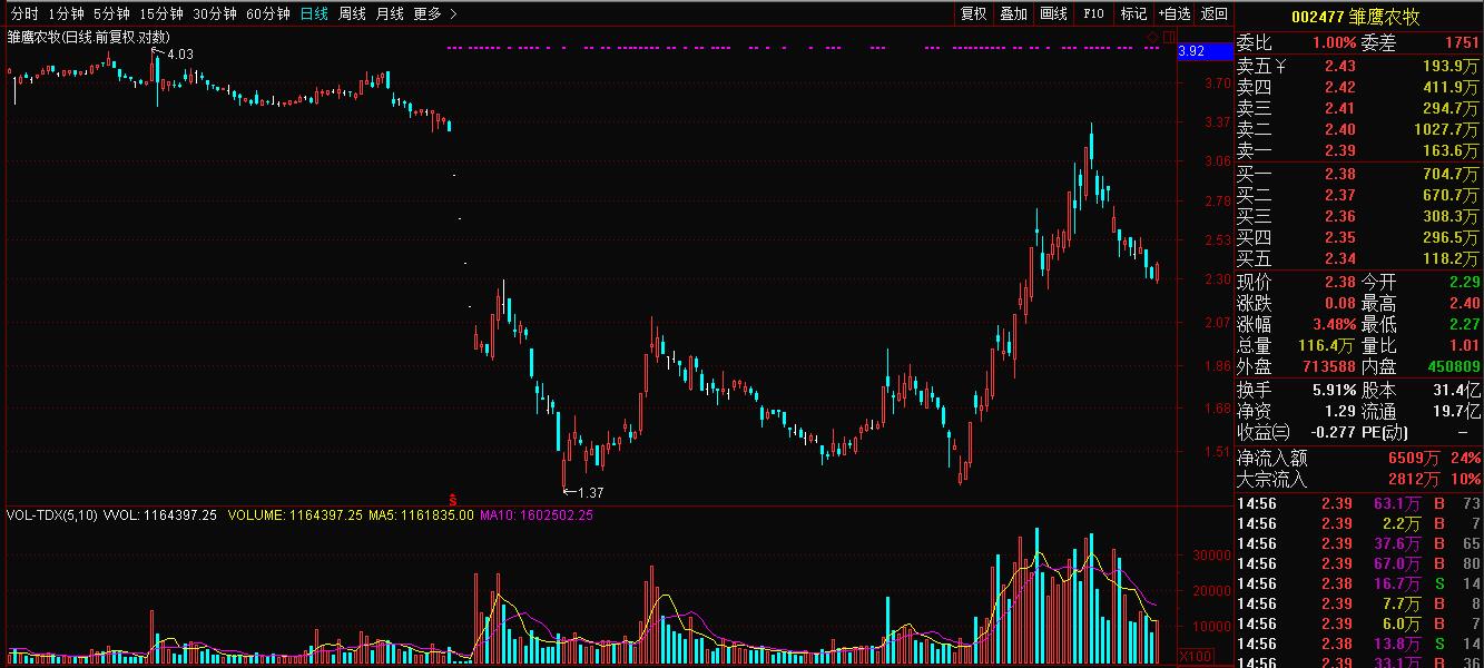 雏鹰农牧业绩再巨亏，你还相信猪肉概念股的投机吗？