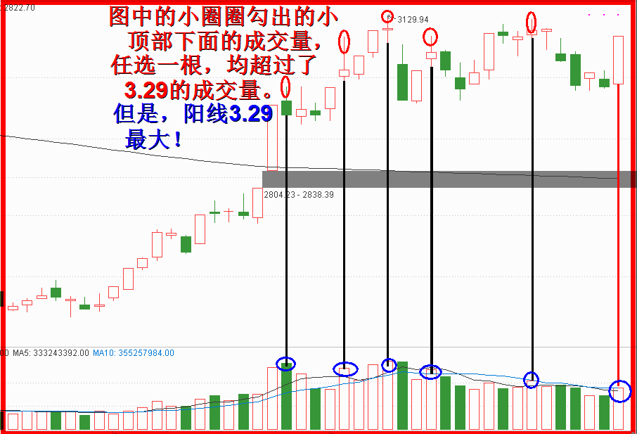 2019年四月展望。  -四月正式开始调整，先看2850左右。（5千字，10幅图）