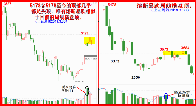 2019年四月展望。  -四月正式开始调整，先看2850左右。（5千字，10幅图）