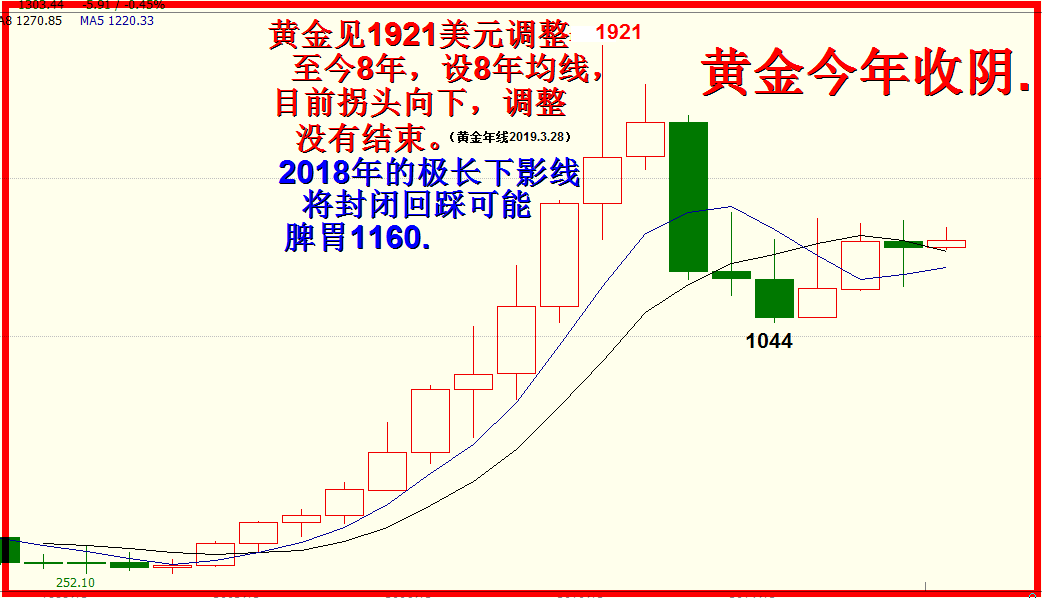 2019年四月展望。  -四月正式开始调整，先看2850左右。（5千字，10幅图）