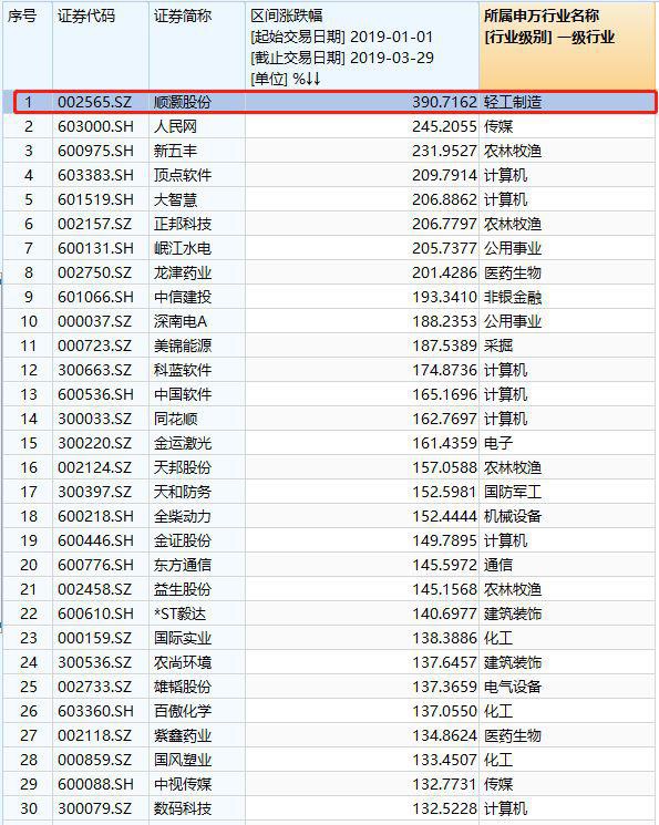 最牛股票涨幅390%