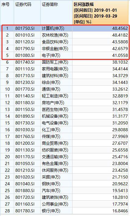 五大行业一季度涨幅超40%