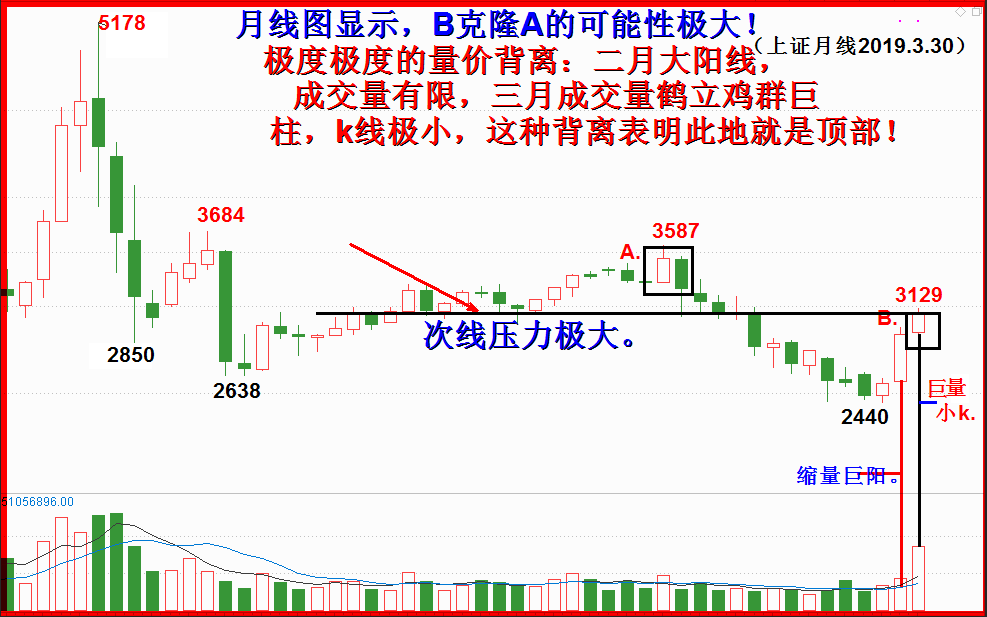 2019年四月展望。  -四月正式开始调整，先看2850左右。（5千字，10幅图）