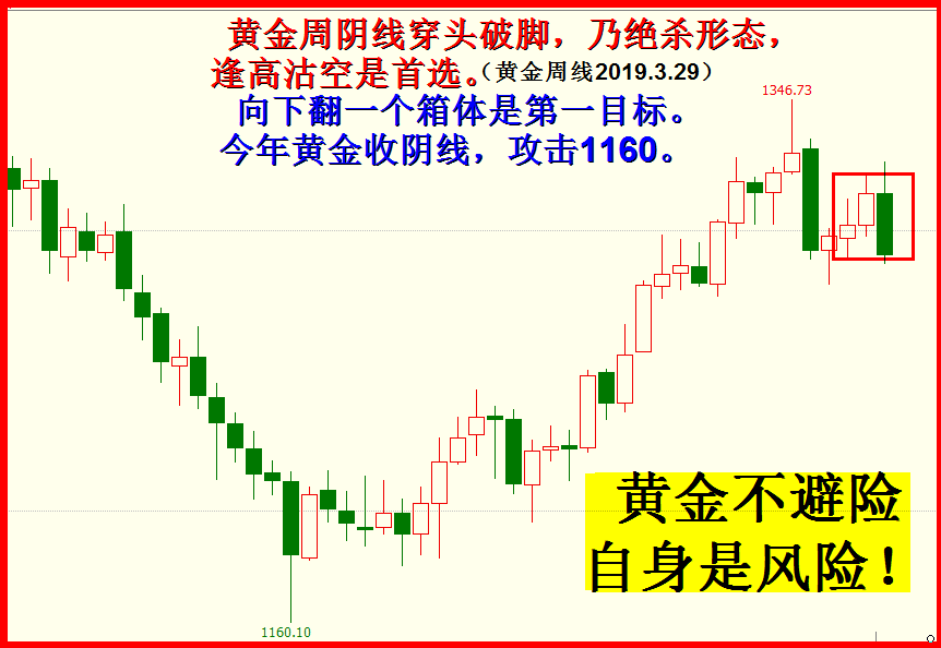 2019年四月展望。  -四月正式开始调整，先看2850左右。（5千字，10幅图）