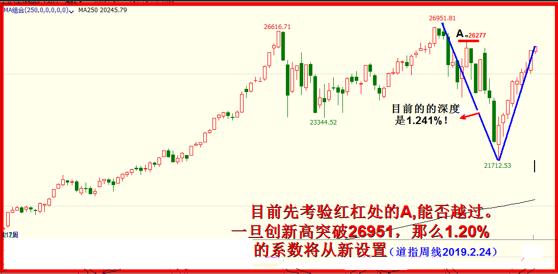 2019年四月展望。  -四月正式开始调整，先看2850左右。（5千字，10幅图）