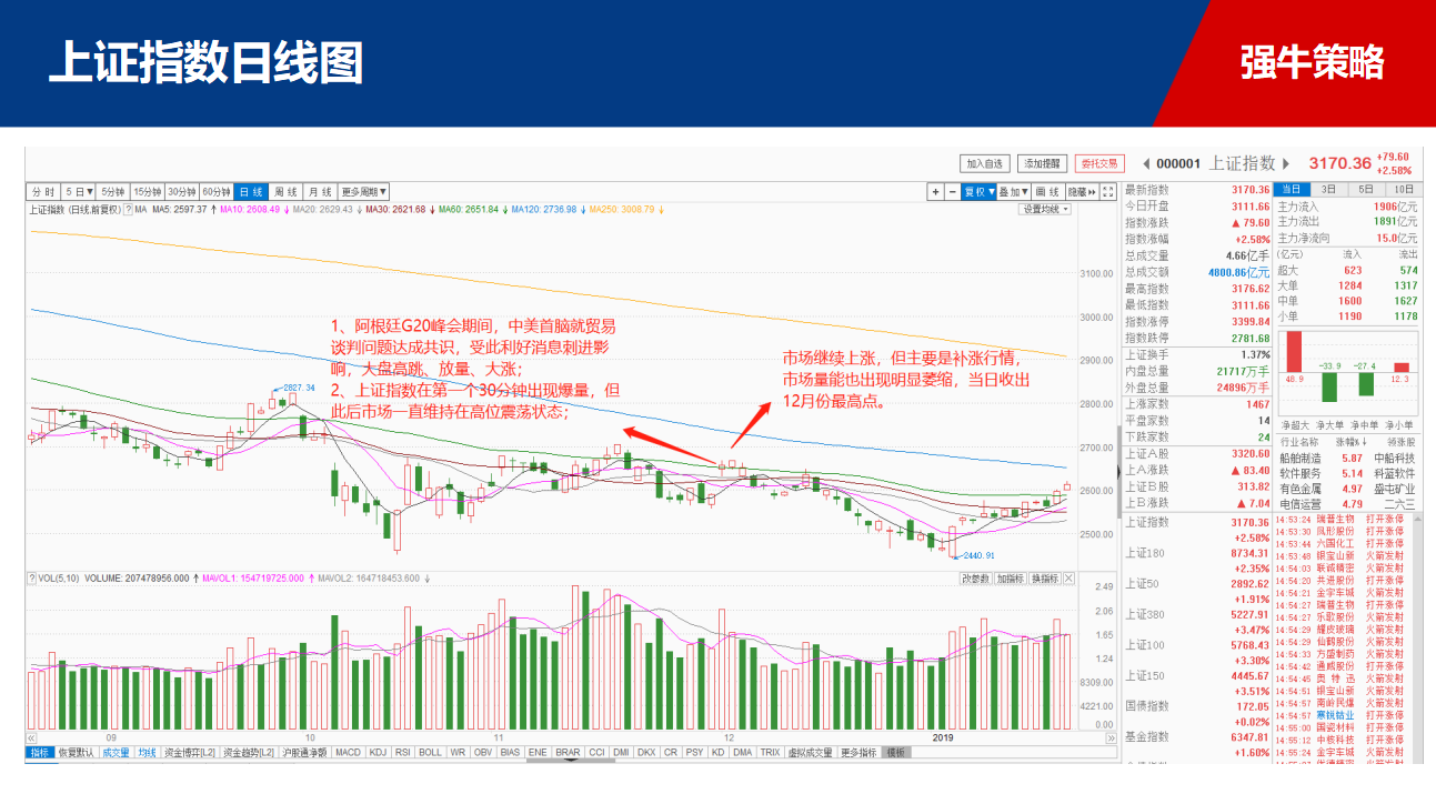 【策略】放量大涨之后，美中仍有不足！！