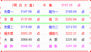 大盘四月开门红  目标先看3230点处