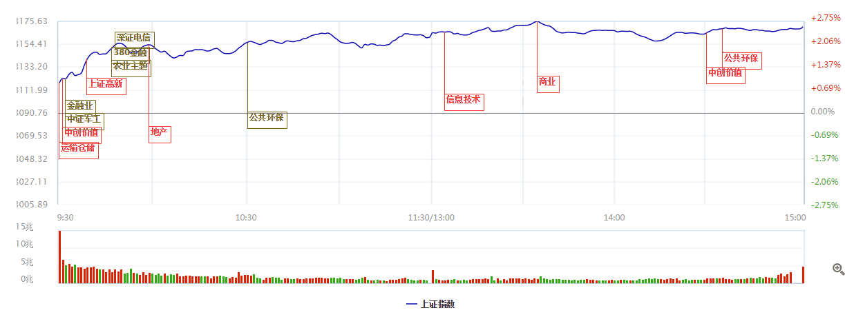 【数据看牛】这波连续长阳线，你知道“牛”在哪里吗？