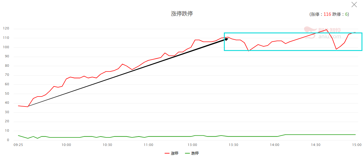 持股待涨，等待回调加仓，有钱加仓！