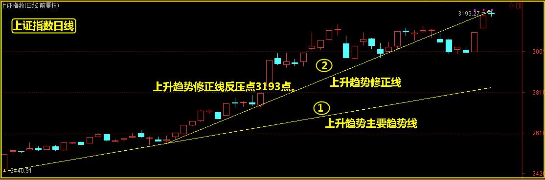 沪指收十字型K线，接下来的操作策略！