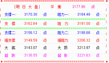 大盘3200点下拉十字星  个股维持活跃