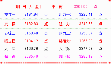 大盘轻松突破3200点    两市场涨停数继续过百