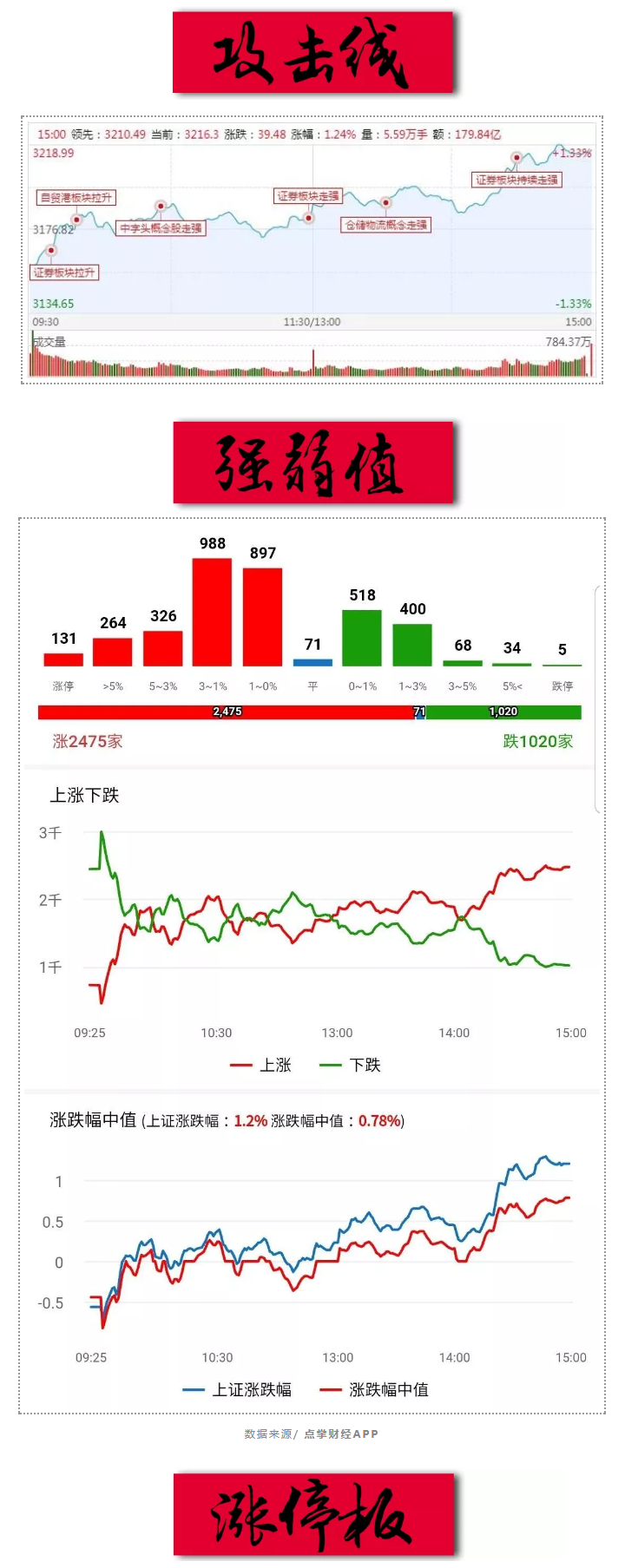 咬牙拿下3200，区块链分歧转一致，行情在犹豫中再加速！